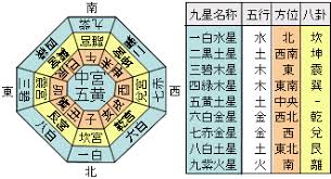 九星術
