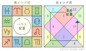 インド占星術,ジョーティシュ,