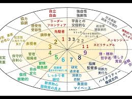 数秘術,カバラ,命術
