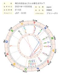 ホラリー占星術、西洋占星術
